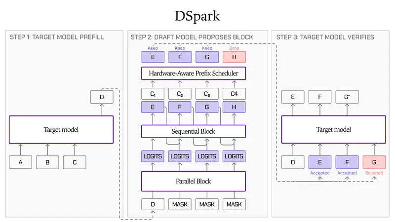 Liquid AI 发布 LFM2.5-DSpark:以极小代价实现高达 3.18 倍的解码加速