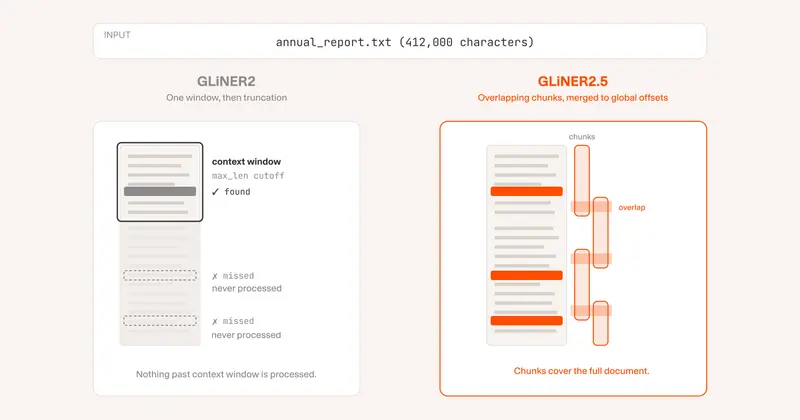 Fastino 发布 GLiNER2.5：以边界预测重构信息提取，突破跨度枚举限制