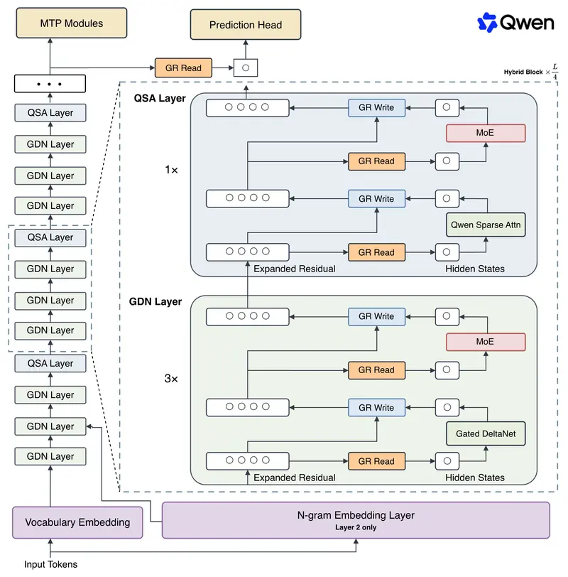 阿里巴巴发布 Qwen3.8-Flash-Next：125B 多模态 MoE 模型，提前预览 Qwen4 全新架构