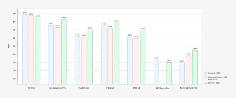 IBM 发布 Granite 4.2 开放推理大模型：原生思维链+智能体RL，Apache‑2.0完全开源