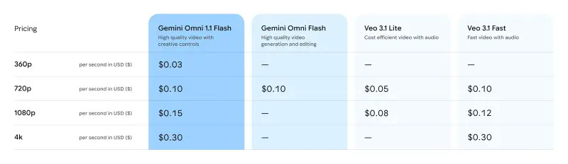谷歌推出Gemini Omni 1.1 Flash：长视频续写、首尾帧插值、4K放大，视频可控性大幅提升