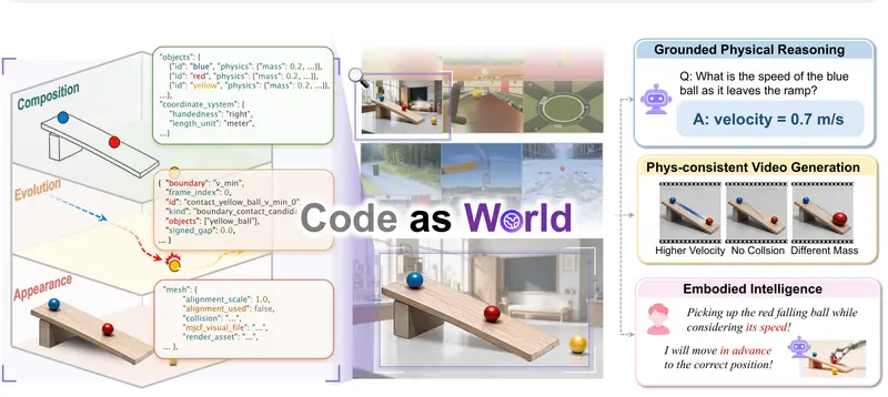 Code‑as‑World:把真实视频转成可运行的 MuJoCo 物理程序,AI 开始看懂世界运行机制