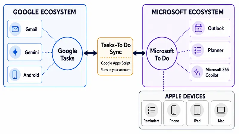 Tasks–To Do Sync