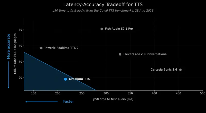 Gradium AI 全新默认 TTS 模型上线：硬案例通过率 81%，首帧音频低至 216ms
