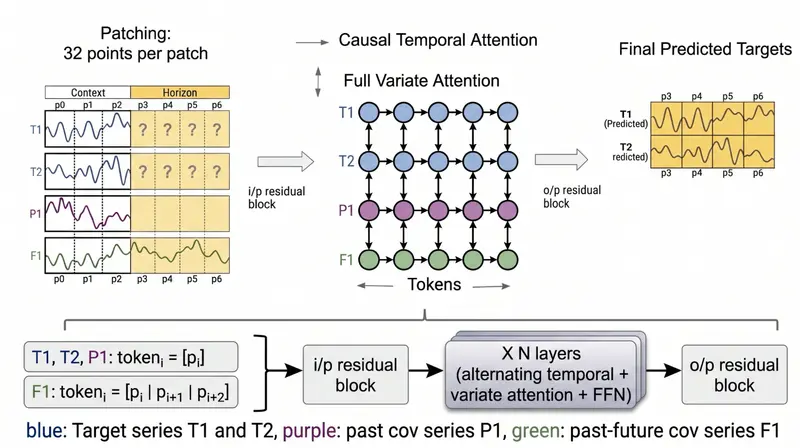 谷歌发布 TimesFM-3:首个原生多变量零样本时间序列基础模型