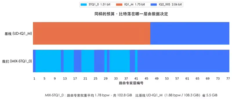 1.5TB→214GB!腾讯混元开源 Hy4‑preview 轻量量化版,异构多机即可跑起770亿总参MoE模型