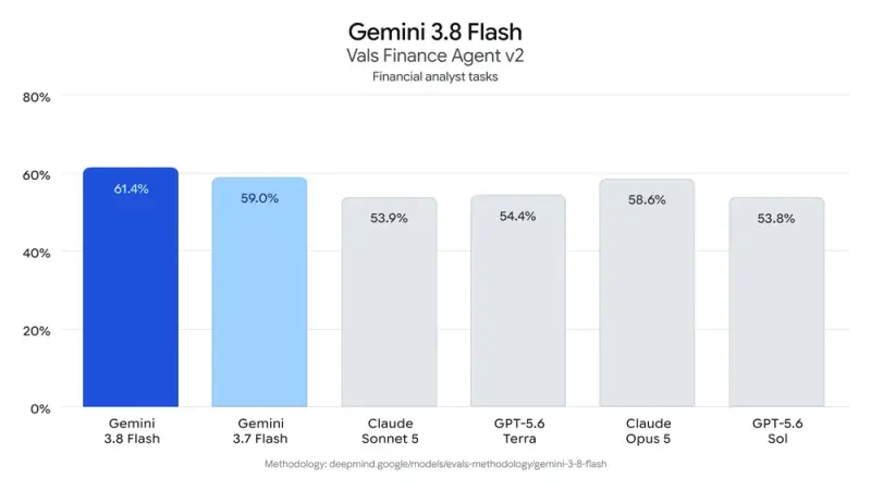 谷歌重磅连发双模型!Gemini 3.8 Flash + Cyber 上线,多项基准反超 GPT-5.6、Opus 5