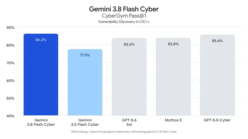 谷歌重磅连发双模型!Gemini 3.8 Flash + Cyber 上线,多项基准反超 GPT-5.6、Opus 5