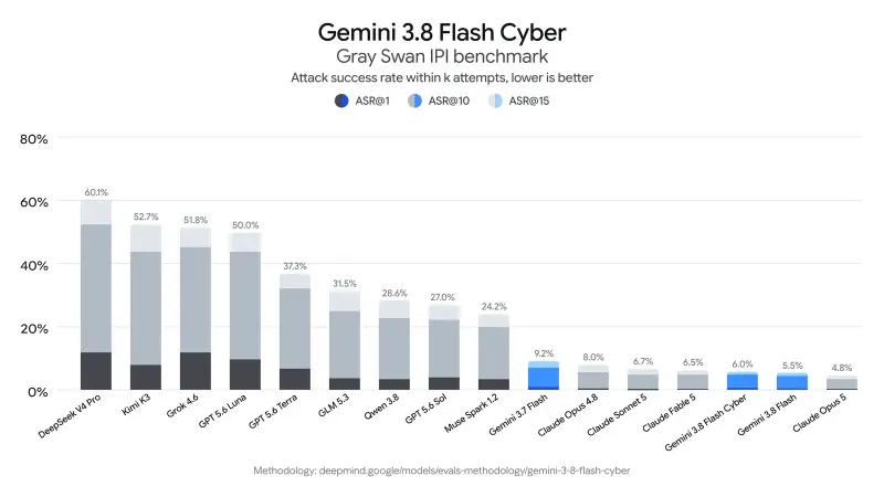 谷歌重磅连发双模型!Gemini 3.8 Flash + Cyber 上线,多项基准反超 GPT-5.6、Opus 5