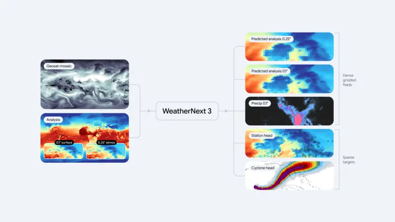 Google DeepMind重磅发布WeatherNext 3:5公里高分辨率每小时预报,AI天气预报超越传统超级计算机模型