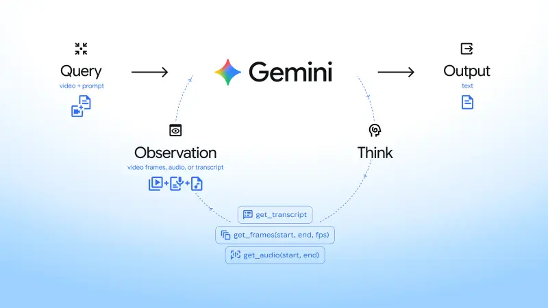 谷歌为Gemini Flash新增代理式视频理解,视频令牌最高减少 88%、成本下降 66%