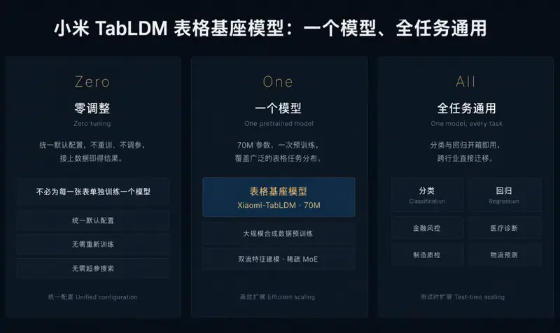 训练耗时直降 82%！小米开源表格大模型 Xiaomi‑TabLDM，多项榜单登顶第一