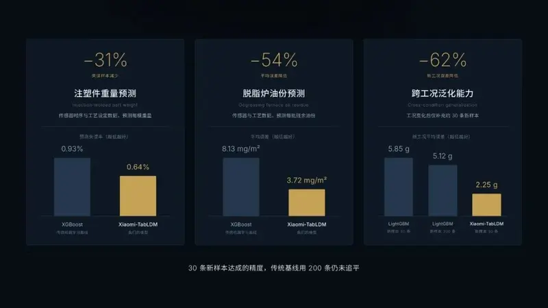 训练耗时直降 82%!小米开源表格大模型 Xiaomi‑TabLDM,多项榜单登顶第一