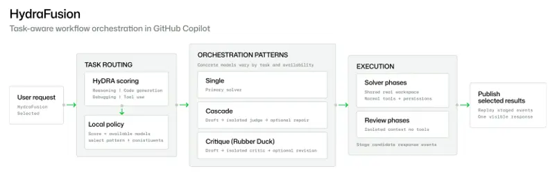 GitHub Project HydraFusion:Copilot CLI 运行时多模型编排,为每段编码任务动态生成工作流