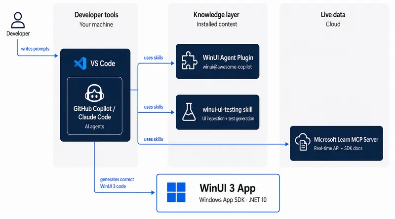 微软新命令行工具：借助 AI，30 分钟免费完成原生 Windows 应用构建与上架