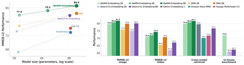 微信视觉团队开源通用多模态向量模型家族WeMM‑Embedding：2B‑9B 全规格，经过微信真实业务大规模验证