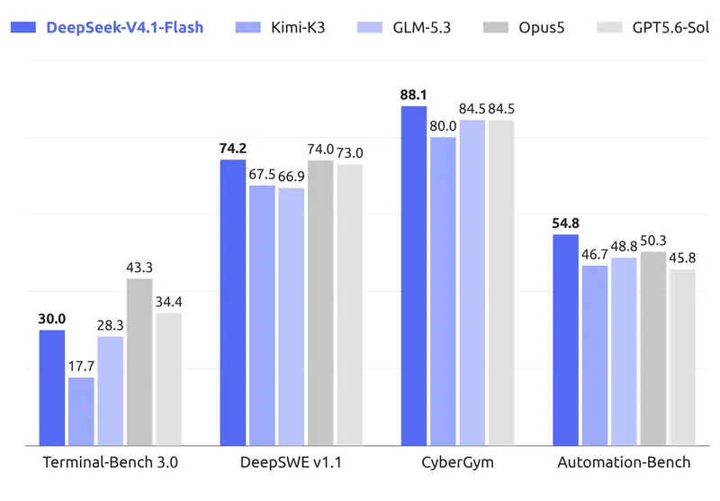 深度求索发布DeepSeek-V4.1-Flash ：百万上下文，KV缓存大幅压缩，代理任务性能暴涨