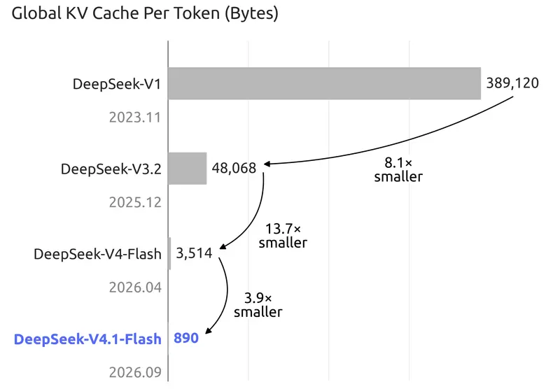 深度求索发布DeepSeek-V4.1-Flash ：百万上下文，KV缓存大幅压缩，代理任务性能暴涨