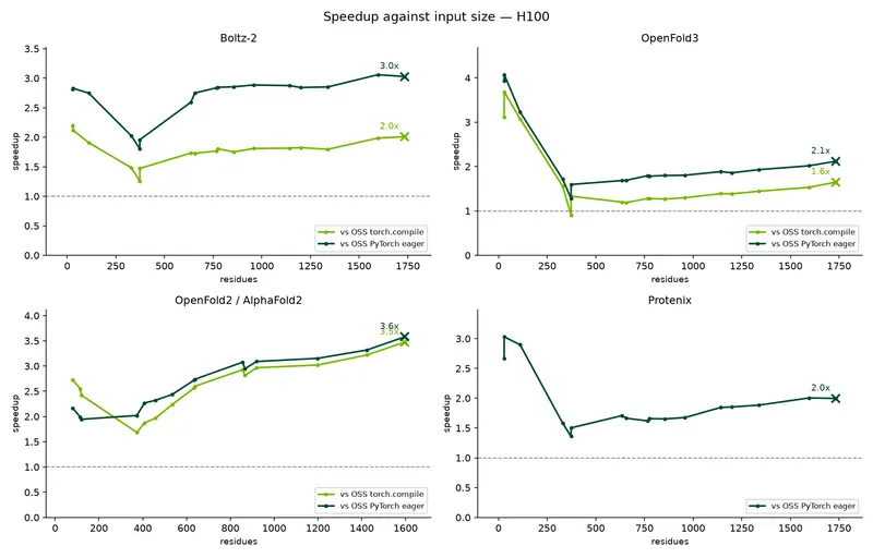BioNeMo Inference Runtime