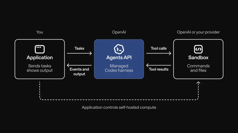 Agents API