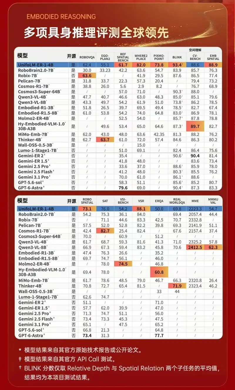 宇树科技开源 UnifoLM-WLA-1.0:6B 参数具身基座模型刷新 SOTA