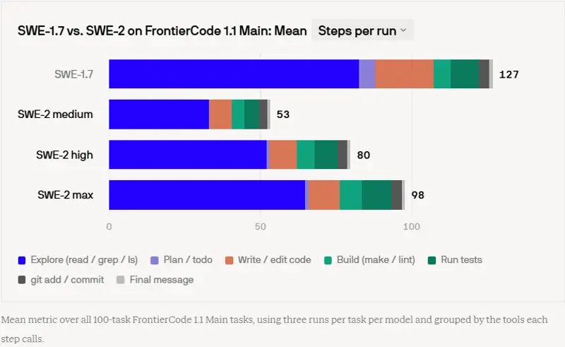 Cognition 发布 SWE-2：基于 Kimi K3 后训练的编程模型，FrontierCode 性能接近 Fable 5.1，成本低64%