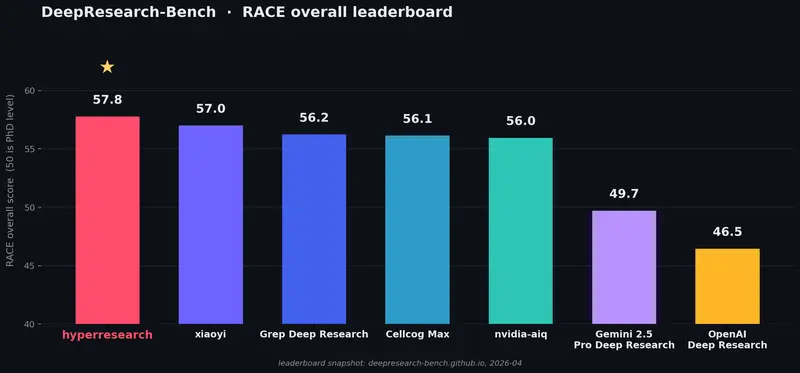 Hyperresearch