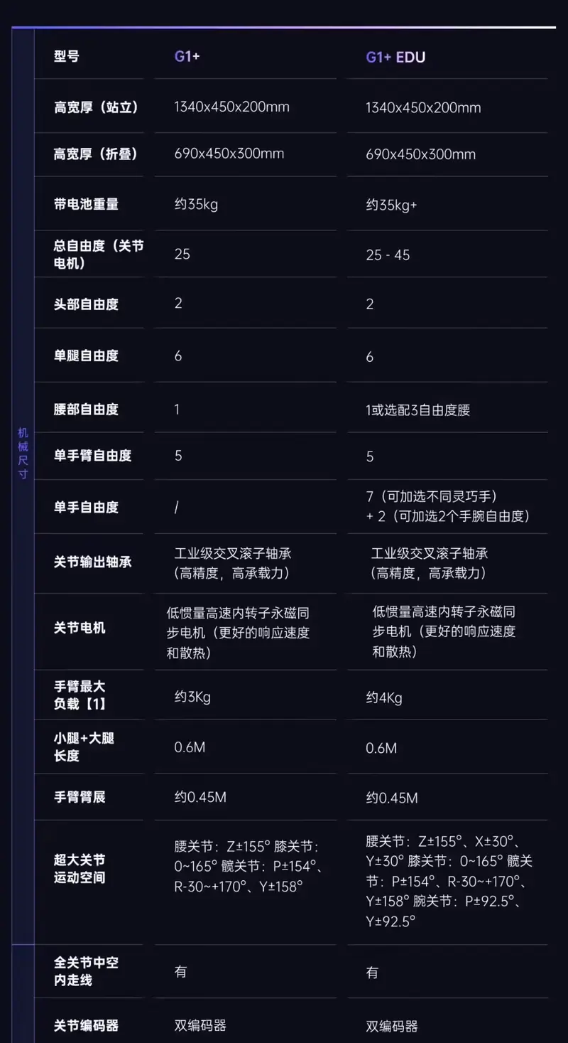 宇树G1+人形机器人正式发布：6大维度升级，标准版含税9.5万元
