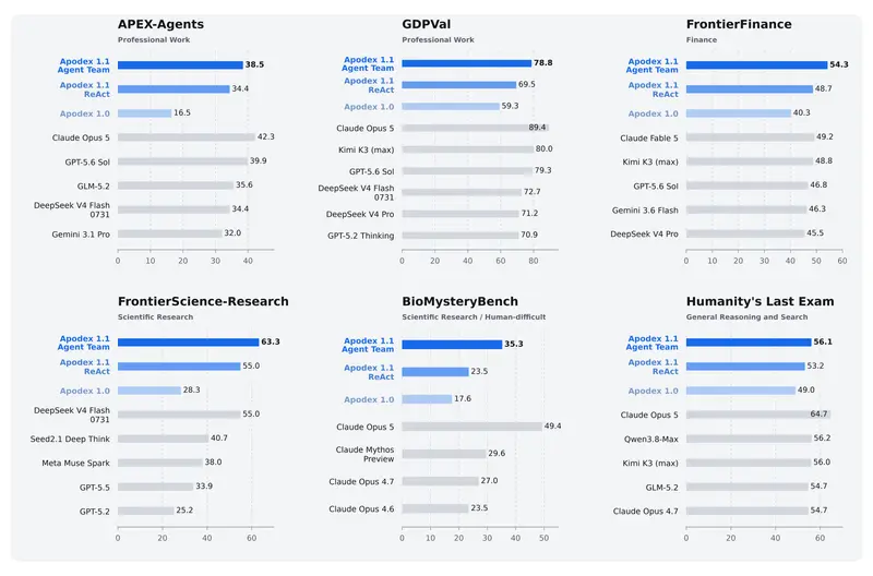 Apodex 推出 Apodex v1.1 模型：能读写文件、跑代码的 AI 代理，基准性能较 v1.0 翻倍