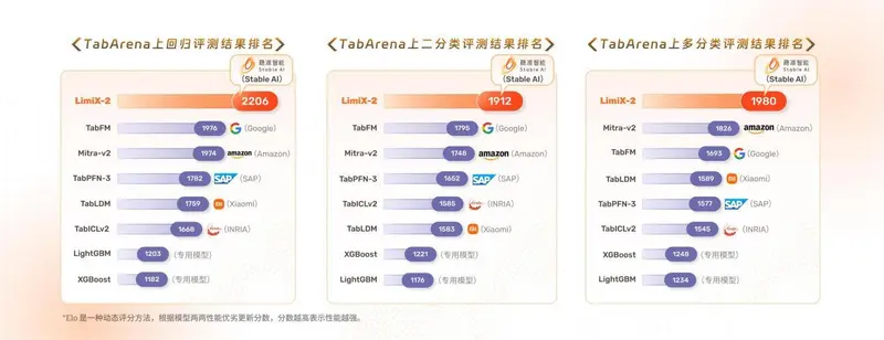 LimiX-2 发布:稳准智能联合清华大学推出 400M 参数表格基础模型,霸榜国际主流基准