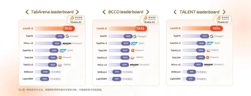 LimiX-2 发布:稳准智能联合清华大学推出 400M 参数表格基础模型,霸榜国际主流基准