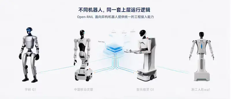 中国移动开源Open-RAIL：首个打通VLA/WAM模型与机器人本体的通用工程底座