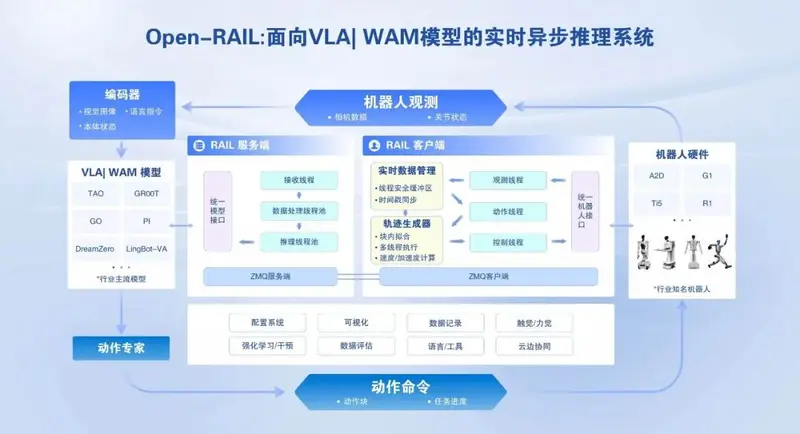 中国移动开源Open-RAIL：首个打通VLA/WAM模型与机器人本体的通用工程底座