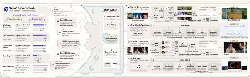 阿里发布 Qwen3.8-Omni-Flash：百万上下文全模态模型，主打代理式音视频理解