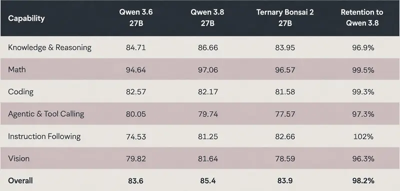 仅 5.9GB!PrismML 发布 Bonsai 2 27B,将 Qwen3.8 27B 压缩 9 倍,保留 98.2% 性能