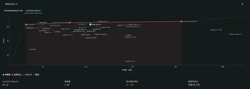 Jina AI 发布 jina-ocr-v1：3.4B MoE 文档解析器，适配低预算 GPU，自带投机解码