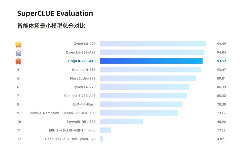 中国电信发布星辰大模型 Xing4.0-29B-A4B:全栈国产算力训练,24G 消费显卡可本地运行