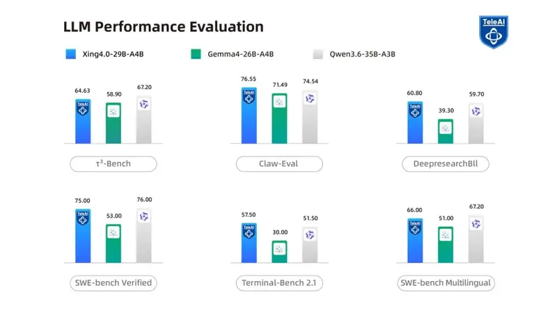 中国电信发布星辰大模型 Xing4.0-29B-A4B:全栈国产算力训练,24G 消费显卡可本地运行