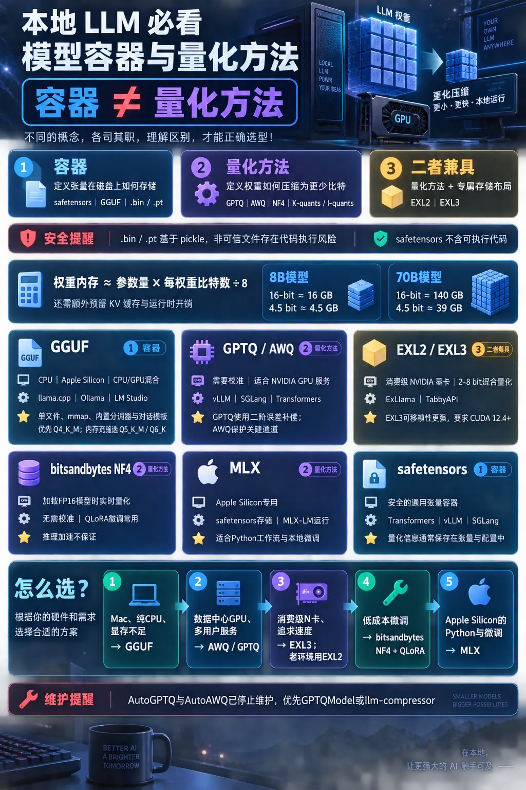 本地跑LLM必看！GGUF、AWQ、GPTQ、EXL2/EXL3适用场景、优缺点一览