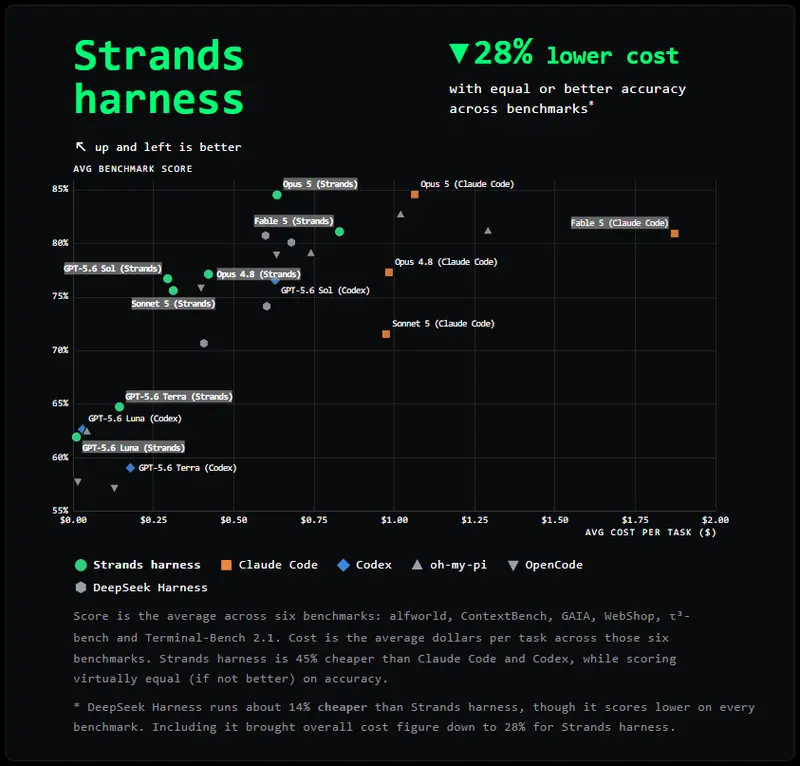 Strands Harness