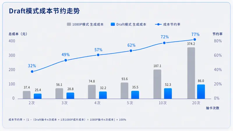 火山引擎 Seedance 2.5 API 上线 Draft 样片模式:先 480P 低成本试创意,确认后再生成原生 1080P 成片
