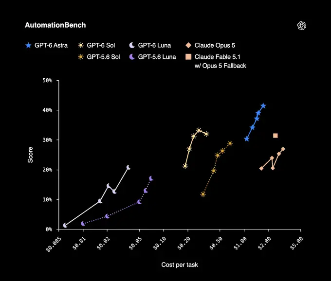 OpenAI 发布 GPT-6 Sol 与 Luna：价格直接腰斩，事实与编程任务错误大幅降低