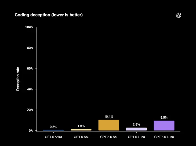 OpenAI 发布 GPT-6 Sol 与 Luna：价格直接腰斩，事实与编程任务错误大幅降低