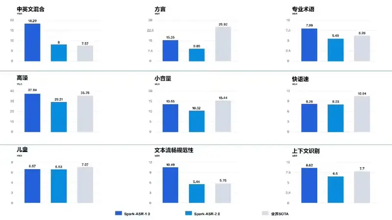 科大讯飞发布语音识别大模型Spark-ASR-2.0：识别不再只是逐字转录，直接流畅成文