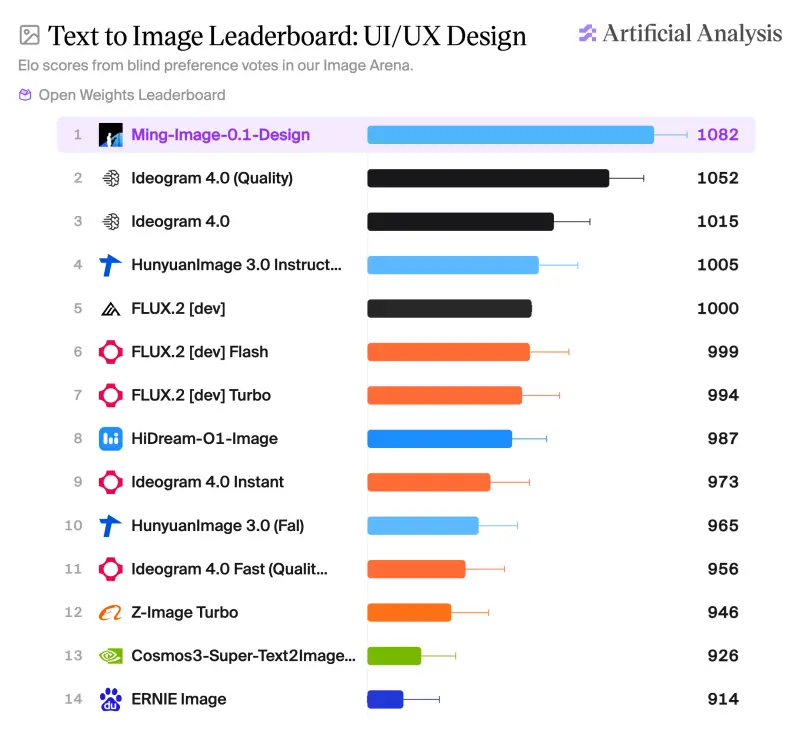 蚂蚁百灵开源 Ming-Image-0.1-Design:6B 模型登顶开放权重 UI/UX 设计榜,支持可编辑图层分解与 Agent Skills