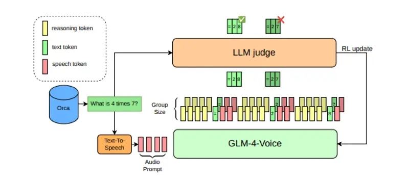 Kyutai 发布 Voice of Reason:语音原生模型用强化学习攻克口头数学,GSM8K 准确率从 27.3% 升至 77.1%