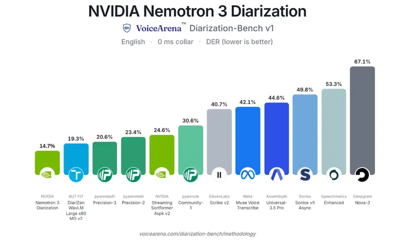 英伟达发布 Nemotron 3 Diarization:100M 参数开源说话人分离模型,实时识别最多 8 人重叠对话