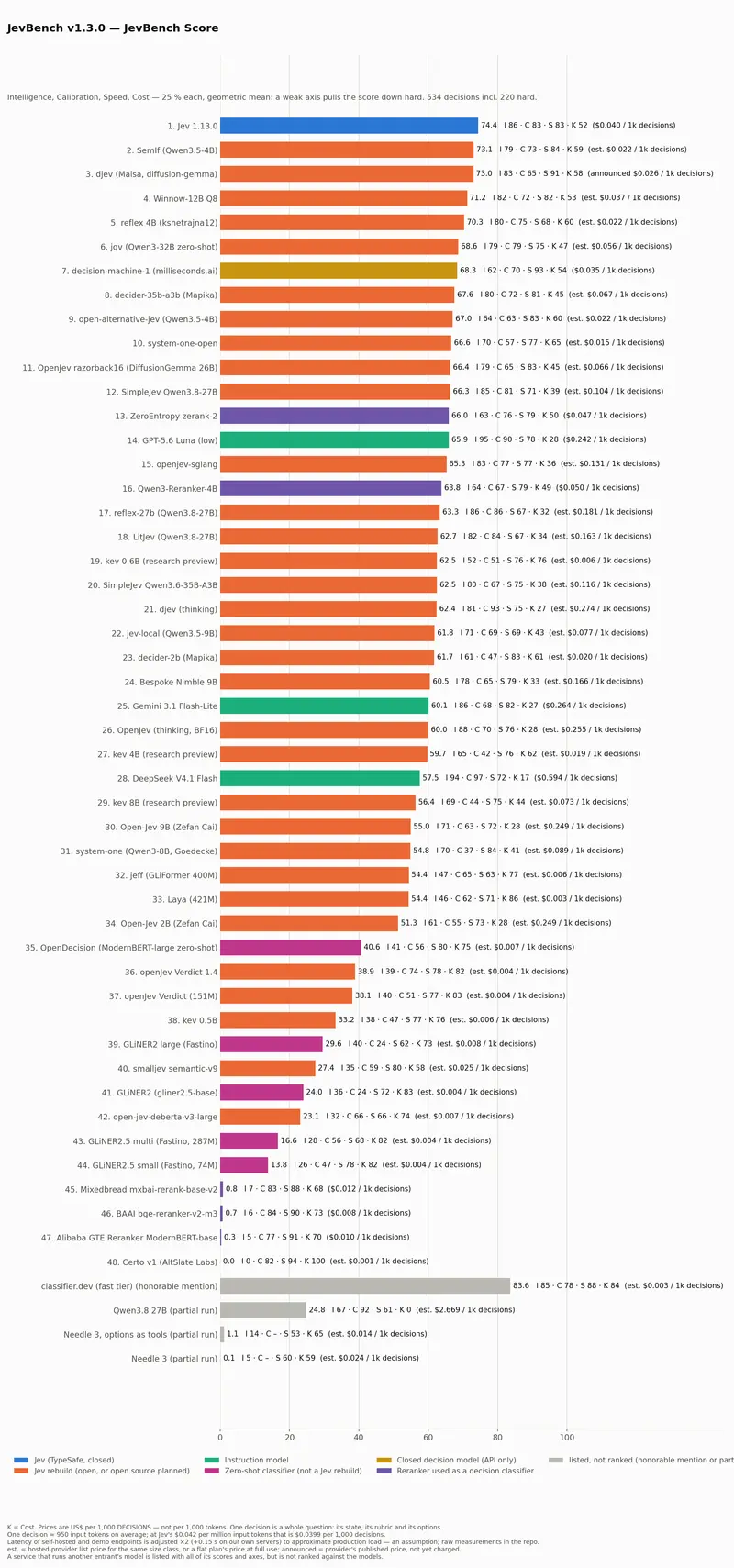 JevBench