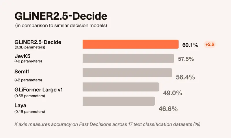 Fastino 发布 GLiNER2.5-Decide：340M 开放权重决策模型，CPU 可运行且支持联合约束解码