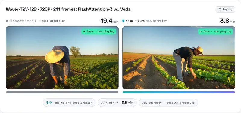 Veda 稀疏注意力框架：给高清长视频DiT加速，720P/241帧最高5.1倍提速